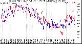 Milwaukee Weather Outdoor Temperature<br>Daily High<br>(Past/Previous Year)