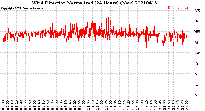 Milwaukee Weather Wind Direction<br>Normalized<br>(24 Hours) (New)