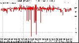 Milwaukee Weather Wind Direction<br>(24 Hours) (Raw)