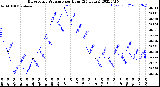 Milwaukee Weather Barometric Pressure<br>per Hour<br>(24 Hours)