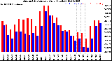 Milwaukee Weather Barometric Pressure<br>Daily High/Low