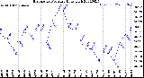 Milwaukee Weather Barometric Pressure<br>Daily High