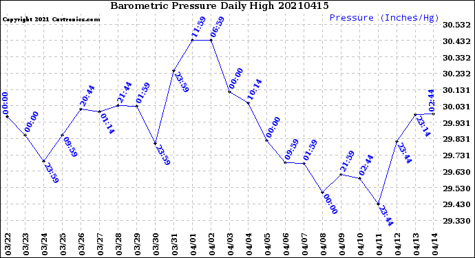 Milwaukee Weather Barometric Pressure<br>Daily High