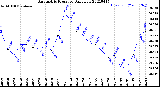 Milwaukee Weather Barometric Pressure<br>Daily Low