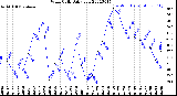 Milwaukee Weather Wind Chill<br>Daily Low