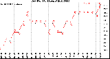 Milwaukee Weather Dew Point<br>(24 Hours)