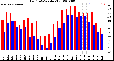 Milwaukee Weather Dew Point<br>Daily High/Low