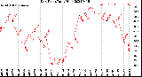 Milwaukee Weather Dew Point<br>Daily High