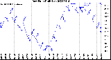 Milwaukee Weather Dew Point<br>Daily Low