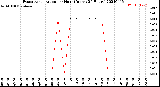 Milwaukee Weather Evapotranspiration<br>per Hour<br>(Inches 24 Hours)