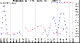 Milwaukee Weather Evapotranspiration<br>vs Rain per Day<br>(Inches)