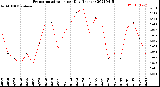 Milwaukee Weather Evapotranspiration<br>per Day (Inches)