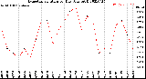 Milwaukee Weather Evapotranspiration<br>per Day (Ozs sq/ft)