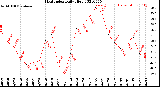 Milwaukee Weather Heat Index<br>Daily High