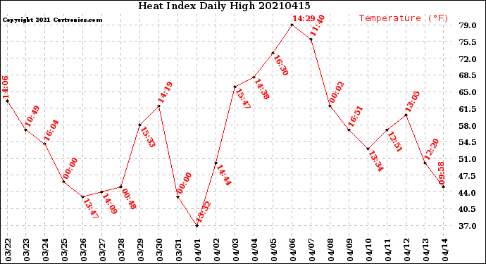 Milwaukee Weather Heat Index<br>Daily High