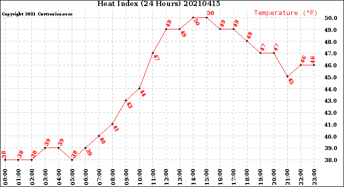 Milwaukee Weather Heat Index<br>(24 Hours)