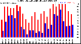 Milwaukee Weather Outdoor Humidity<br>Daily High/Low