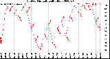 Milwaukee Weather Outdoor Humidity<br>Daily High