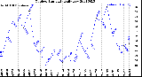 Milwaukee Weather Outdoor Humidity<br>Daily Low