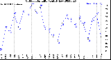 Milwaukee Weather Outdoor Humidity<br>Monthly Low