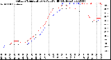 Milwaukee Weather Outdoor Temperature<br>vs Wind Chill<br>(24 Hours)