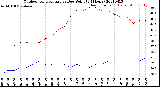 Milwaukee Weather Outdoor Temperature<br>vs Dew Point<br>(24 Hours)