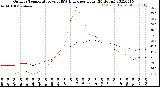 Milwaukee Weather Outdoor Temperature<br>vs THSW Index<br>per Hour<br>(24 Hours)