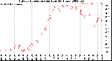 Milwaukee Weather Outdoor Temperature<br>per Hour<br>(24 Hours)