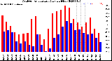 Milwaukee Weather Outdoor Temperature<br>Daily High/Low