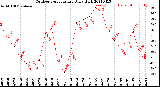 Milwaukee Weather Outdoor Temperature<br>Daily High