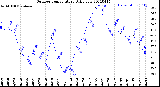 Milwaukee Weather Outdoor Temperature<br>Daily Low