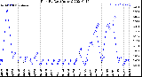 Milwaukee Weather Rain<br>By Day<br>(Inches)