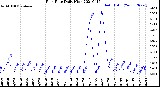 Milwaukee Weather Rain Rate<br>Daily High