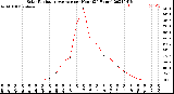 Milwaukee Weather Solar Radiation Average<br>per Hour<br>(24 Hours)