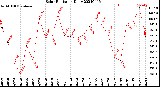 Milwaukee Weather Solar Radiation<br>Daily