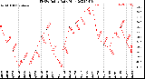 Milwaukee Weather THSW Index<br>Daily High