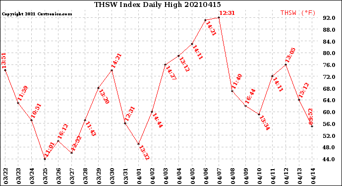 Milwaukee Weather THSW Index<br>Daily High