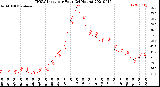 Milwaukee Weather THSW Index<br>per Hour<br>(24 Hours)