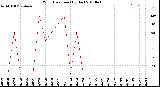 Milwaukee Weather Wind Direction<br>(By Day)