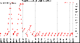 Milwaukee Weather Wind Speed<br>Daily High