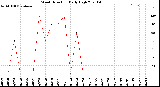 Milwaukee Weather Wind Direction<br>Daily High