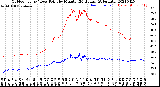 Milwaukee Weather Outdoor Temp / Dew Point<br>by Minute<br>(24 Hours) (Alternate)