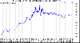 Milwaukee Weather Dew Point<br>by Minute<br>(24 Hours) (Alternate)