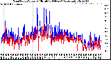 Milwaukee Weather Wind Speed/Gusts<br>by Minute<br>(24 Hours) (Alternate)