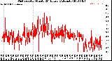 Milwaukee Weather Wind Speed<br>by Minute<br>(24 Hours) (Alternate)