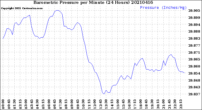 Milwaukee Weather Barometric Pressure<br>per Minute<br>(24 Hours)