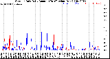 Milwaukee Weather Outdoor Rain<br>Daily Amount<br>(Past/Previous Year)