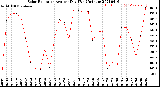 Milwaukee Weather Solar Radiation<br>Avg per Day W/m2/minute