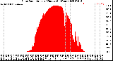 Milwaukee Weather Solar Radiation<br>per Minute<br>(24 Hours)