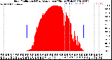 Milwaukee Weather Solar Radiation<br>& Day Average<br>per Minute<br>(Today)